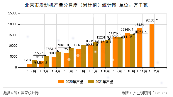 北京市發(fā)動機產(chǎn)量分月度（累計值）統(tǒng)計圖