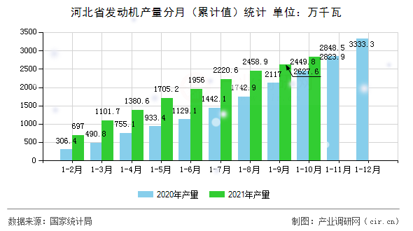 河北省發(fā)動(dòng)機(jī)產(chǎn)量分月（累計(jì)值）統(tǒng)計(jì)
