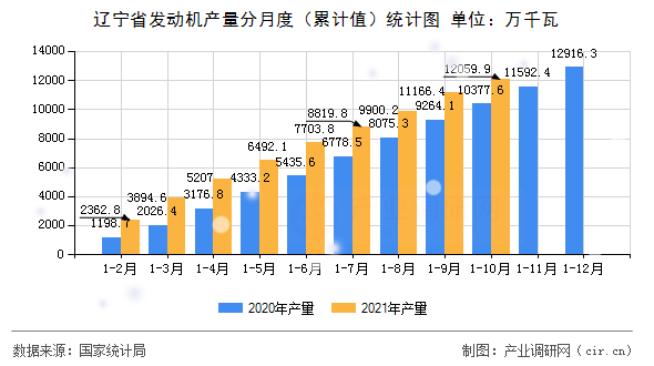 遼寧省發(fā)動(dòng)機(jī)產(chǎn)量分月度（累計(jì)值）統(tǒng)計(jì)圖
