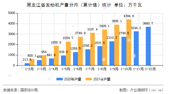黑龍江省發(fā)動機(jī)產(chǎn)量分月（累計(jì)值）統(tǒng)計(jì)