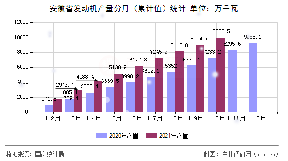 安徽省發(fā)動機產(chǎn)量分月（累計值）統(tǒng)計