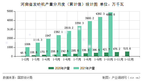 河南省發(fā)動機產(chǎn)量分月度（累計值）統(tǒng)計圖