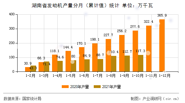 湖南省發(fā)動機(jī)產(chǎn)量分月（累計(jì)值）統(tǒng)計(jì)