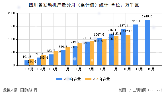 四川省發(fā)動機產(chǎn)量分月（累計值）統(tǒng)計