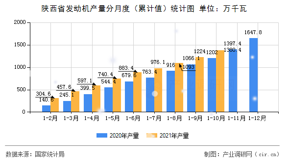 陜西省發(fā)動(dòng)機(jī)產(chǎn)量分月度（累計(jì)值）統(tǒng)計(jì)圖