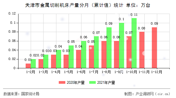 天津市金屬切削機床產量分月（累計值）統(tǒng)計