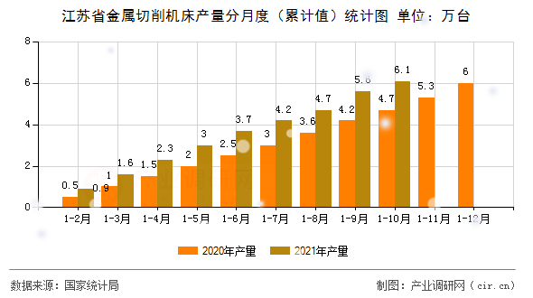 江蘇省金屬切削機床產(chǎn)量分月度（累計值）統(tǒng)計圖