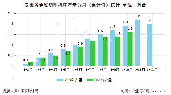 安徽省金屬切削機(jī)床產(chǎn)量分月（累計(jì)值）統(tǒng)計(jì)