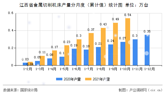 江西省金屬切削機(jī)床產(chǎn)量分月度（累計(jì)值）統(tǒng)計(jì)圖