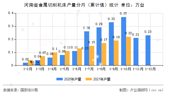 河南省金屬切削機(jī)床產(chǎn)量分月（累計(jì)值）統(tǒng)計(jì)