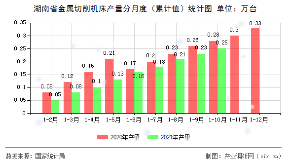湖南省金屬切削機(jī)床產(chǎn)量分月度（累計(jì)值）統(tǒng)計(jì)圖