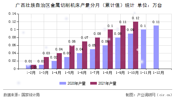 廣西壯族自治區(qū)金屬切削機(jī)床產(chǎn)量分月（累計(jì)值）統(tǒng)計(jì)