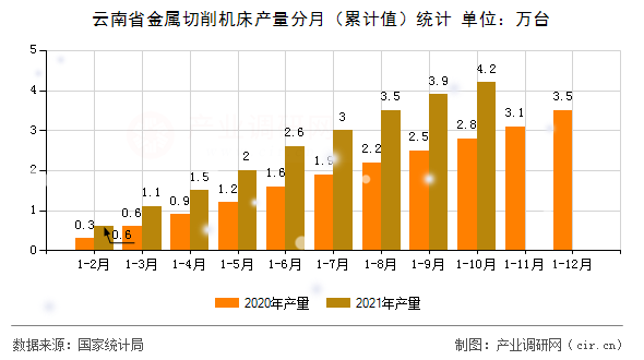云南省金屬切削機(jī)床產(chǎn)量分月（累計(jì)值）統(tǒng)計(jì)