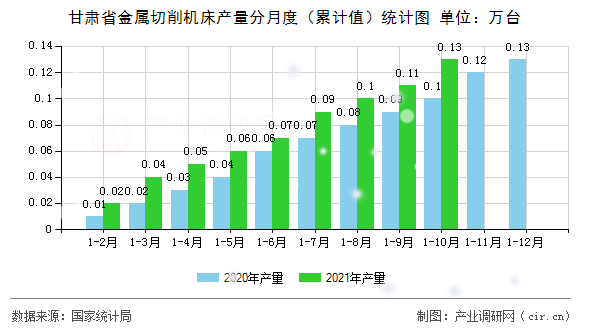 甘肅省金屬切削機(jī)床產(chǎn)量分月度（累計(jì)值）統(tǒng)計(jì)圖