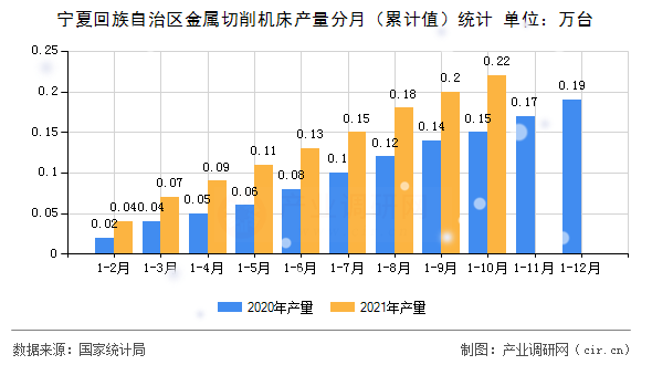 寧夏回族自治區(qū)金屬切削機(jī)床產(chǎn)量分月（累計(jì)值）統(tǒng)計(jì)