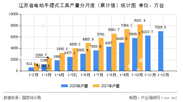 江蘇省電動(dòng)手提式工具產(chǎn)量分月度（累計(jì)值）統(tǒng)計(jì)圖