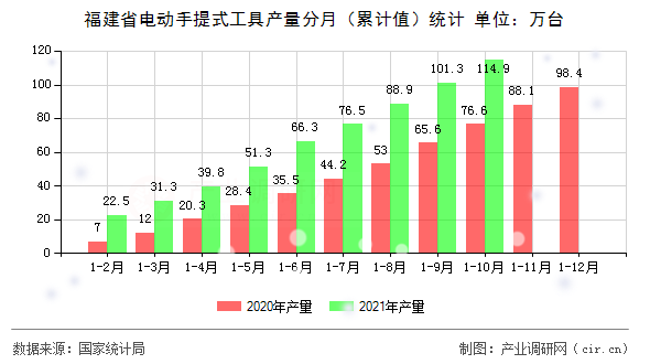 福建省電動(dòng)手提式工具產(chǎn)量分月（累計(jì)值）統(tǒng)計(jì)