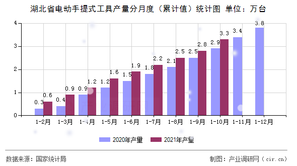 湖北省電動(dòng)手提式工具產(chǎn)量分月度（累計(jì)值）統(tǒng)計(jì)圖