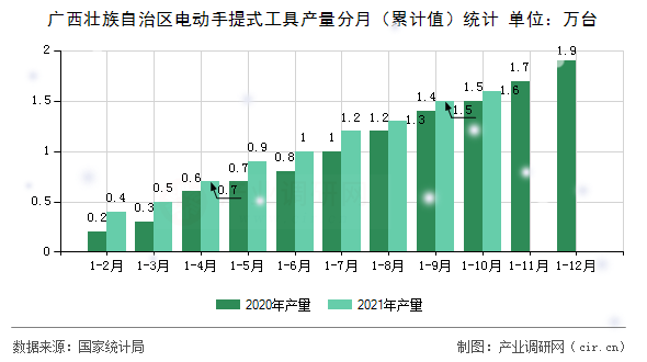 廣西壯族自治區(qū)電動手提式工具產(chǎn)量分月（累計值）統(tǒng)計