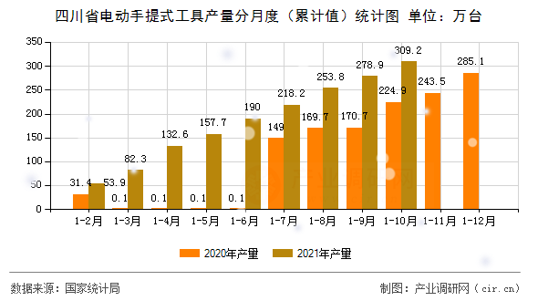 四川省電動(dòng)手提式工具產(chǎn)量分月度（累計(jì)值）統(tǒng)計(jì)圖
