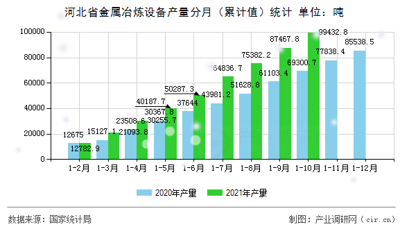 河北省金屬冶煉設(shè)備產(chǎn)量分月（累計(jì)值）統(tǒng)計(jì)