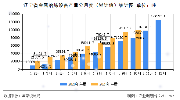 遼寧省金屬冶煉設(shè)備產(chǎn)量分月度（累計值）統(tǒng)計圖