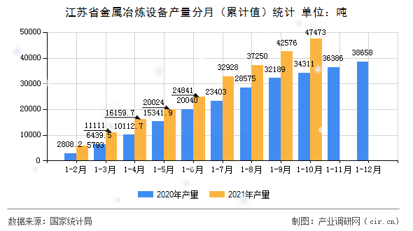 江蘇省金屬冶煉設備產(chǎn)量分月（累計值）統(tǒng)計