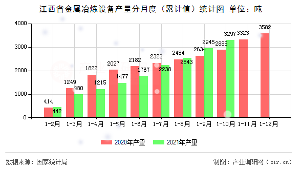 江西省金屬冶煉設(shè)備產(chǎn)量分月度（累計(jì)值）統(tǒng)計(jì)圖
