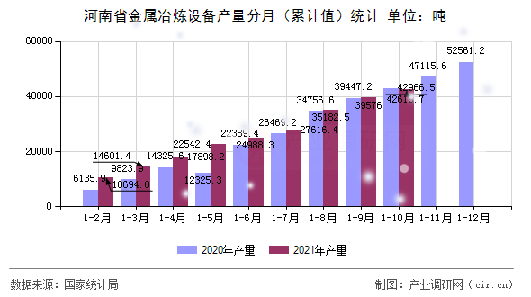 河南省金屬冶煉設(shè)備產(chǎn)量分月（累計(jì)值）統(tǒng)計(jì)