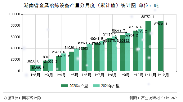 湖南省金屬冶煉設備產量分月度（累計值）統(tǒng)計圖