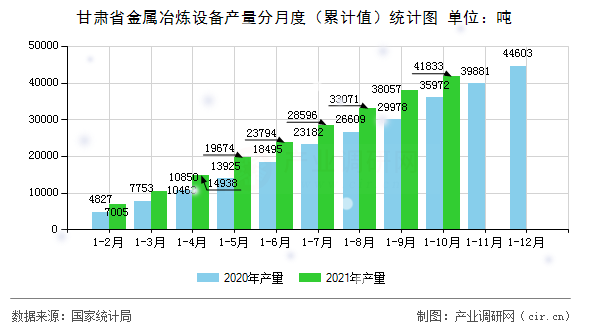 甘肅省金屬冶煉設(shè)備產(chǎn)量分月度（累計(jì)值）統(tǒng)計(jì)圖