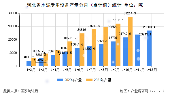 河北省水泥專用設(shè)備產(chǎn)量分月（累計(jì)值）統(tǒng)計(jì)