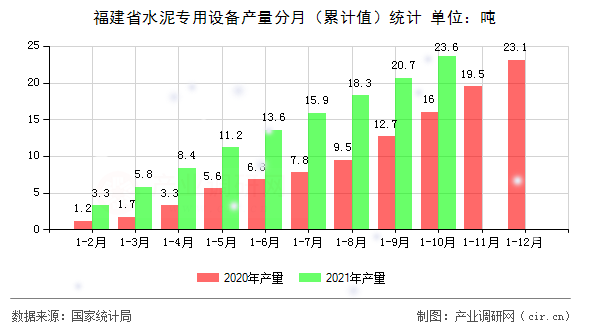 福建省水泥專用設(shè)備產(chǎn)量分月（累計(jì)值）統(tǒng)計(jì)
