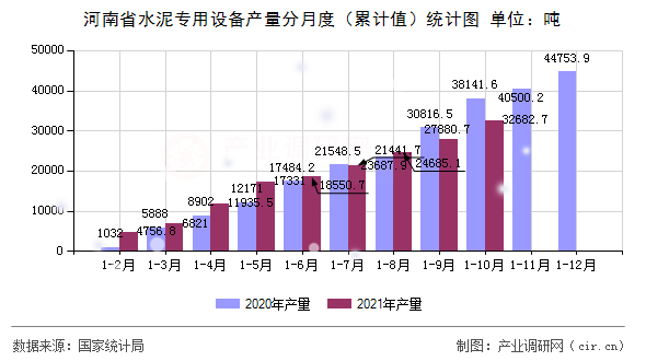 河南省水泥專用設(shè)備產(chǎn)量分月度（累計值）統(tǒng)計圖