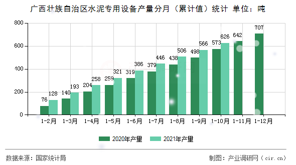 廣西壯族自治區(qū)水泥專用設(shè)備產(chǎn)量分月（累計值）統(tǒng)計