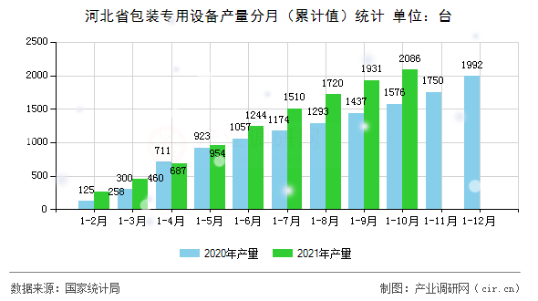 河北省包裝專用設(shè)備產(chǎn)量分月（累計(jì)值）統(tǒng)計(jì)