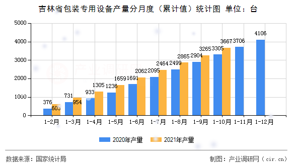 吉林省包裝專用設(shè)備產(chǎn)量分月度（累計(jì)值）統(tǒng)計(jì)圖