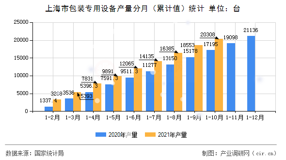 上海市包裝專用設備產(chǎn)量分月（累計值）統(tǒng)計