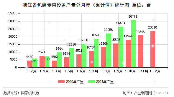 浙江省包裝專用設(shè)備產(chǎn)量分月度（累計(jì)值）統(tǒng)計(jì)圖
