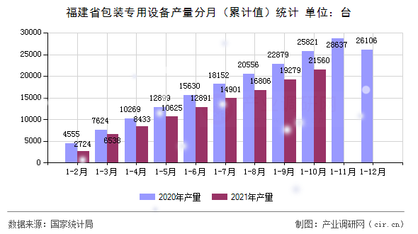 福建省包裝專用設備產量分月（累計值）統(tǒng)計