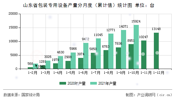 山東省包裝專用設(shè)備產(chǎn)量分月度（累計(jì)值）統(tǒng)計(jì)圖