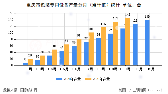 重慶市包裝專用設(shè)備產(chǎn)量分月（累計(jì)值）統(tǒng)計(jì)