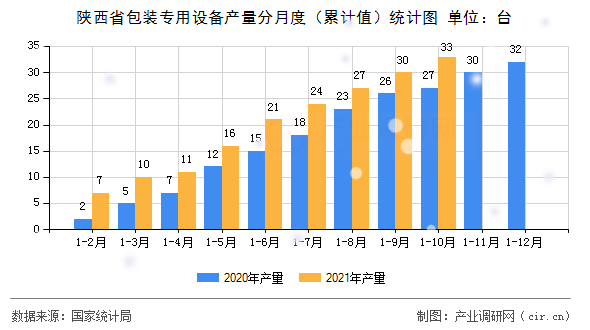 陜西省包裝專用設(shè)備產(chǎn)量分月度（累計值）統(tǒng)計圖