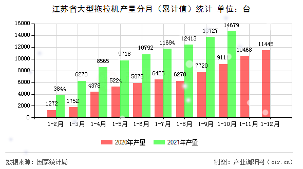 江蘇省大型拖拉機產(chǎn)量分月（累計值）統(tǒng)計