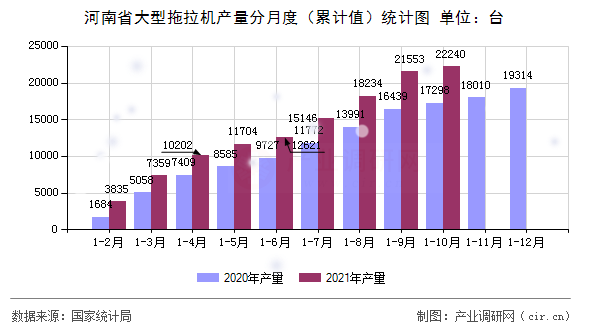 河南省大型拖拉機(jī)產(chǎn)量分月度（累計(jì)值）統(tǒng)計(jì)圖