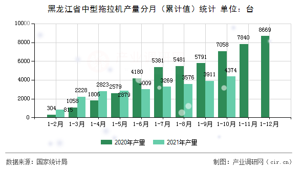 黑龍江省中型拖拉機(jī)產(chǎn)量分月（累計(jì)值）統(tǒng)計(jì)