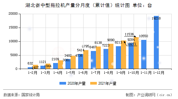 湖北省中型拖拉機(jī)產(chǎn)量分月度（累計(jì)值）統(tǒng)計(jì)圖
