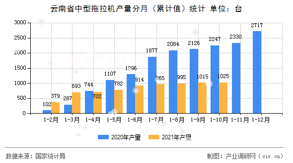云南省中型拖拉機(jī)產(chǎn)量分月（累計(jì)值）統(tǒng)計(jì)