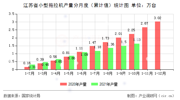 江蘇省小型拖拉機產(chǎn)量分月度（累計值）統(tǒng)計圖