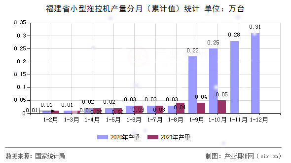福建省小型拖拉機產(chǎn)量分月（累計值）統(tǒng)計